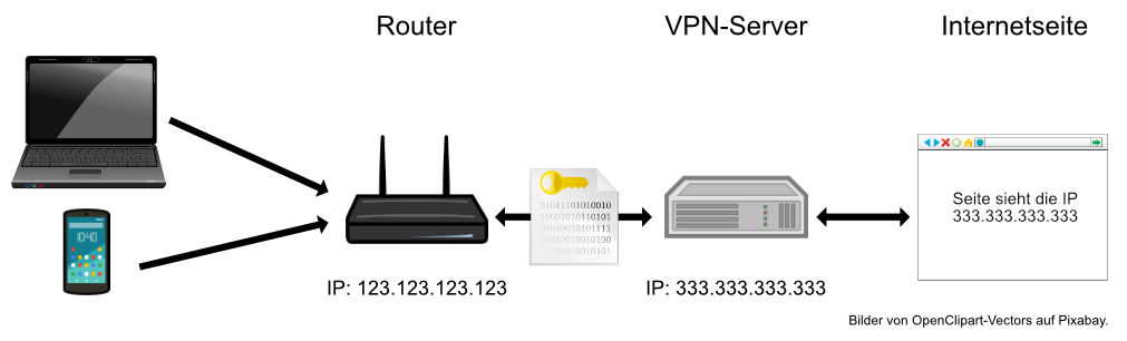 Beispiel einer VPN Verbindung
