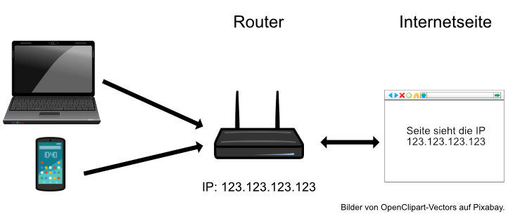 Beispiel einer Verbindung ohne VPN